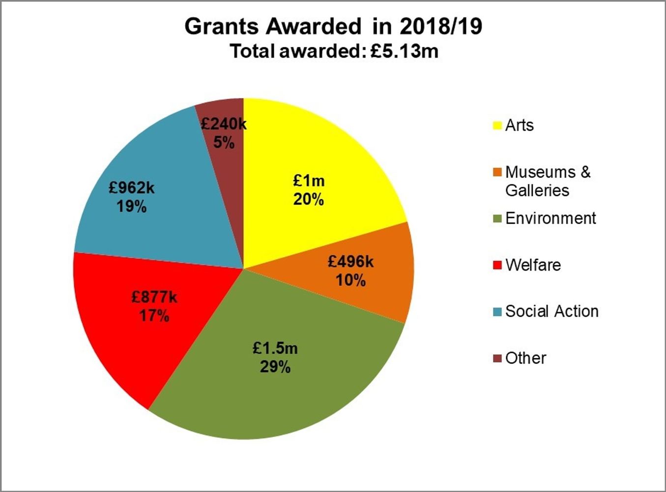 2018 19 Pie Chart