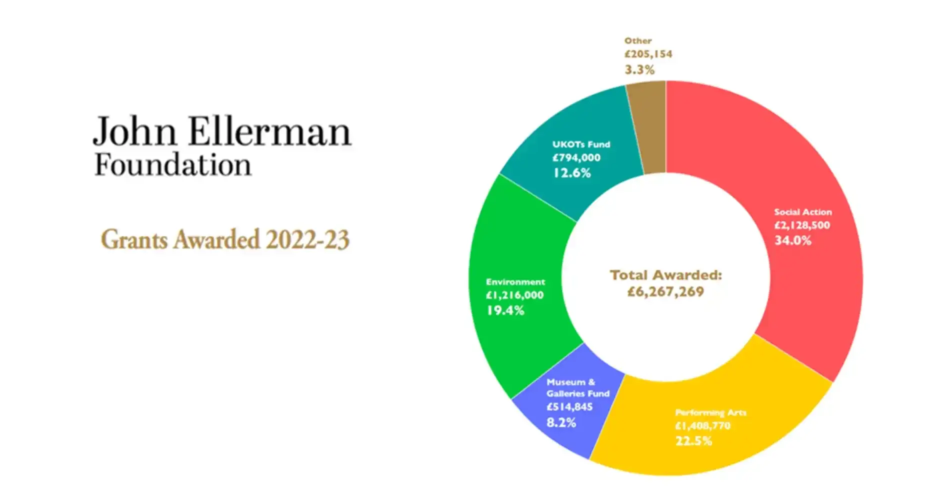 Annual Funding Pie chart 22 23 1