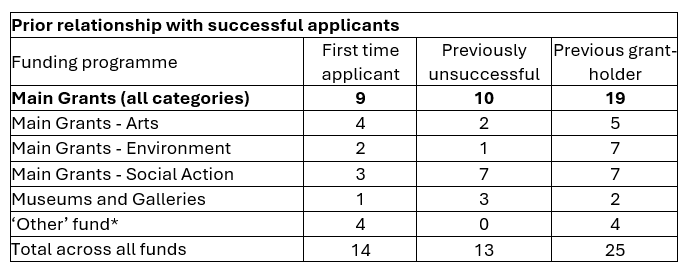 Prior relationships with successful applicants 24/25